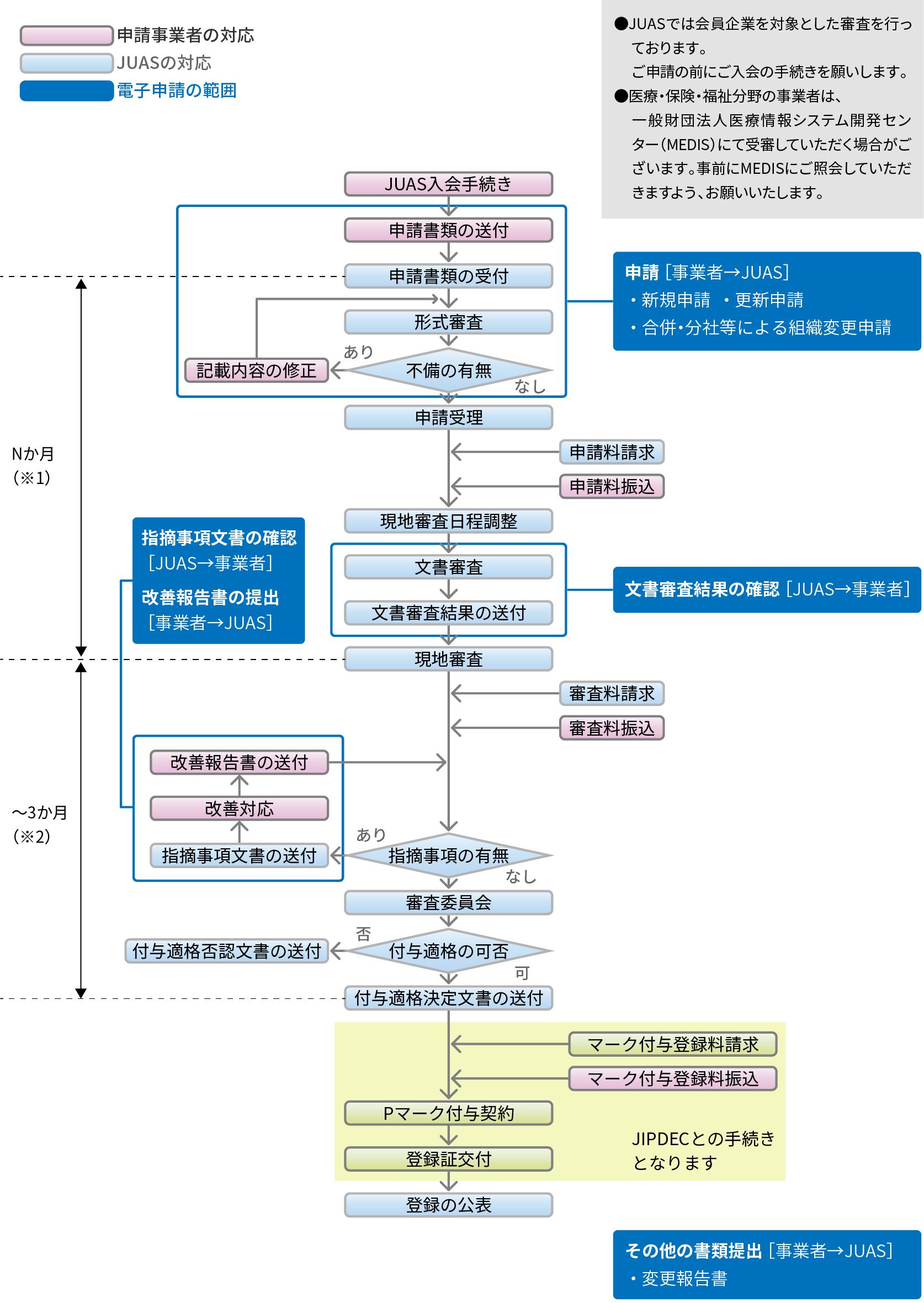 申請の流れ